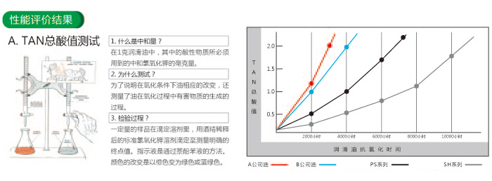 PS系列抗氧化空压机合成油性能评价结果