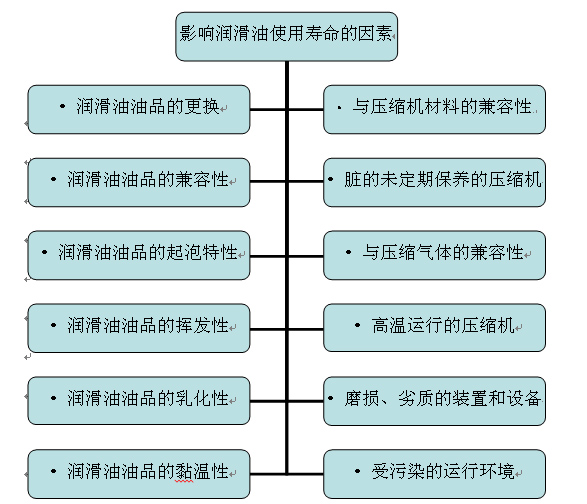 SH系列抗高温空压机合成油润滑油解决方案