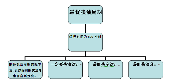 新机器换油周期