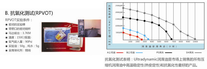 DSL系列全合成气体压缩机润滑油抗氧化测试结果