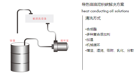 导热油油泥积碳解决方案