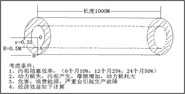 新管道的流量体积