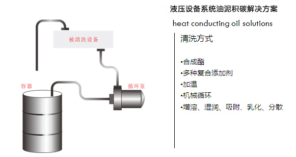 液压设备系统油泥积碳解决方案