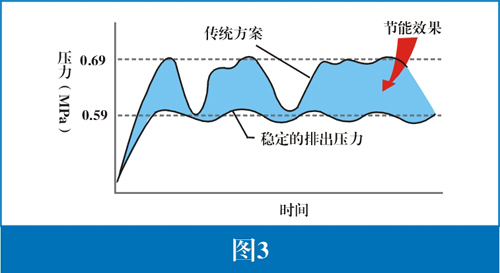 迪奈美空压机节能改造.png