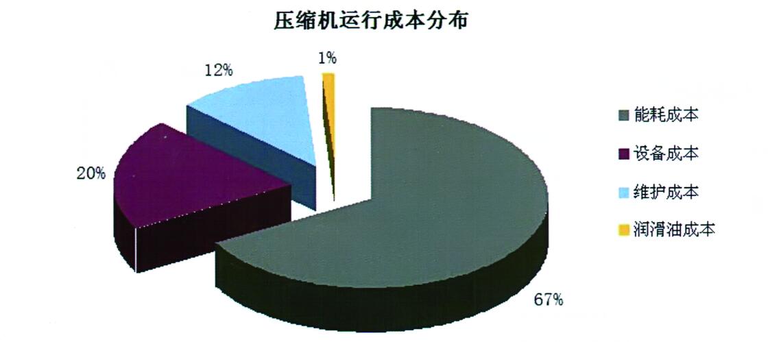 空压机运行成本分布.jpg