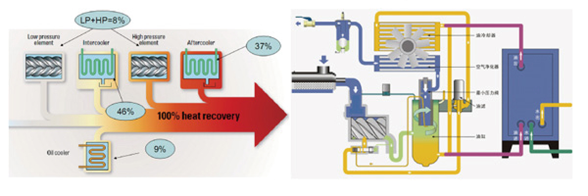 空压机余热回收