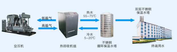 空压机节能改造