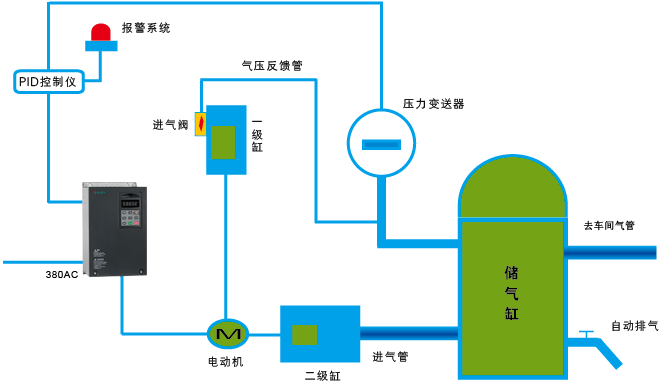 空压机节能改造