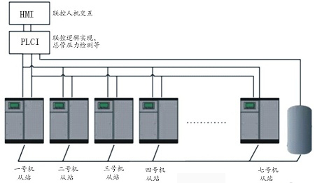 空压机智能群控系统