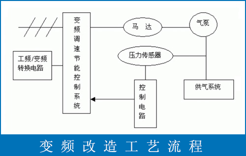 变频改造工艺流程