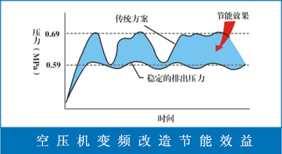 空压机变频改造节能效益