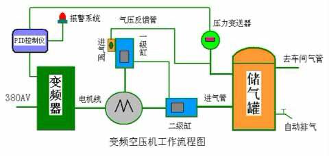 空压机变频改造原理.png