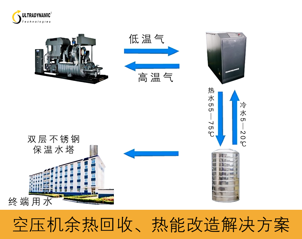 空压机余热回收/空压机热能改造